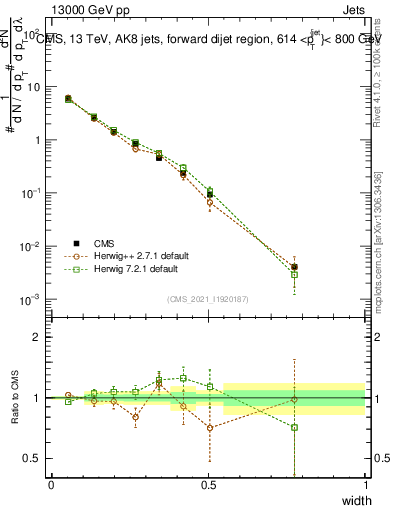 Plot of j.width in 13000 GeV pp collisions