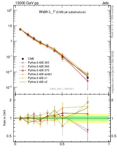 Plot of j.width in 13000 GeV pp collisions