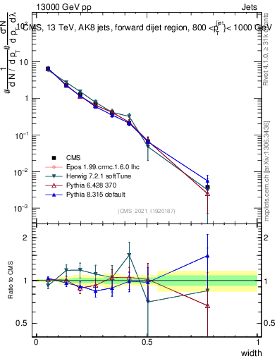 Plot of j.width in 13000 GeV pp collisions