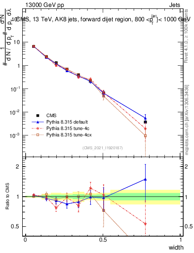 Plot of j.width in 13000 GeV pp collisions