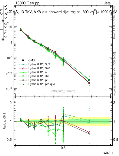 Plot of j.width in 13000 GeV pp collisions