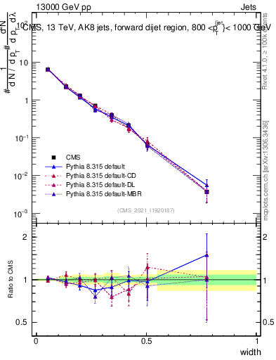 Plot of j.width in 13000 GeV pp collisions