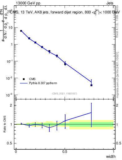 Plot of j.width in 13000 GeV pp collisions