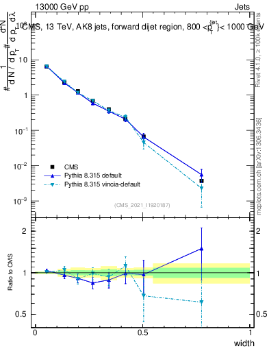 Plot of j.width in 13000 GeV pp collisions