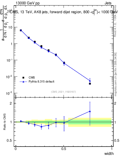 Plot of j.width in 13000 GeV pp collisions