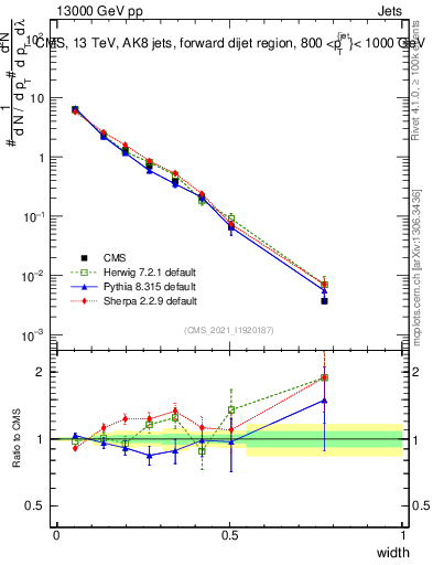 Plot of j.width in 13000 GeV pp collisions