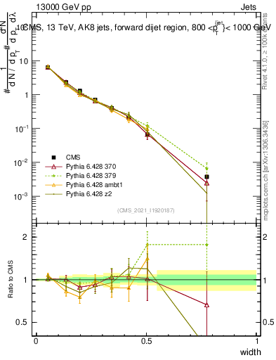 Plot of j.width in 13000 GeV pp collisions