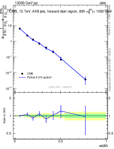Plot of j.width in 13000 GeV pp collisions