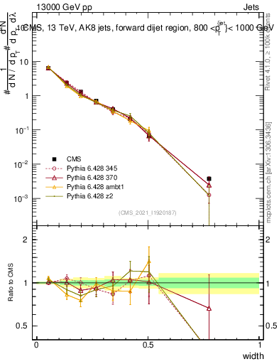 Plot of j.width in 13000 GeV pp collisions