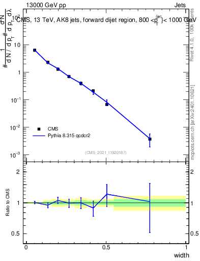 Plot of j.width in 13000 GeV pp collisions
