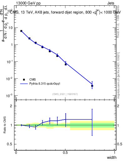Plot of j.width in 13000 GeV pp collisions