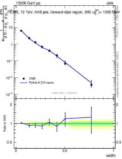 Plot of j.width in 13000 GeV pp collisions