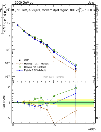 Plot of j.width in 13000 GeV pp collisions