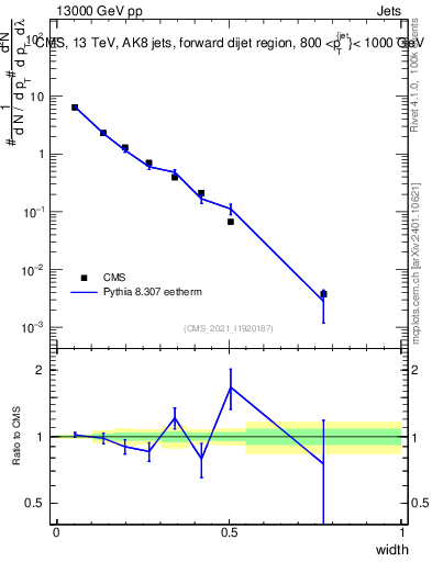 Plot of j.width in 13000 GeV pp collisions