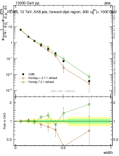 Plot of j.width in 13000 GeV pp collisions