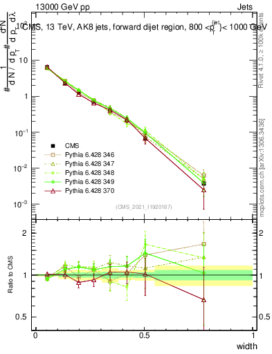 Plot of j.width in 13000 GeV pp collisions