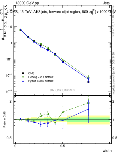 Plot of j.width in 13000 GeV pp collisions