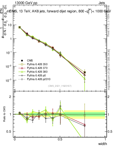 Plot of j.width in 13000 GeV pp collisions
