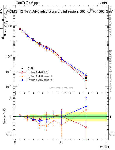Plot of j.width in 13000 GeV pp collisions