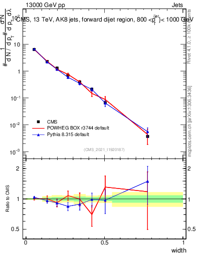 Plot of j.width in 13000 GeV pp collisions