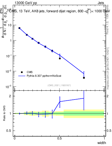 Plot of j.width in 13000 GeV pp collisions