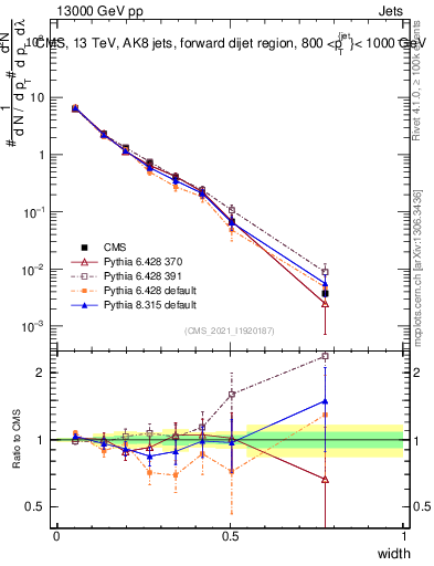 Plot of j.width in 13000 GeV pp collisions