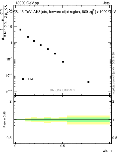 Plot of j.width in 13000 GeV pp collisions