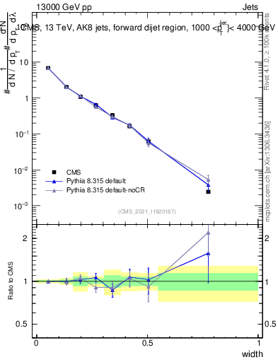 Plot of j.width in 13000 GeV pp collisions