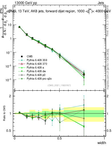 Plot of j.width in 13000 GeV pp collisions