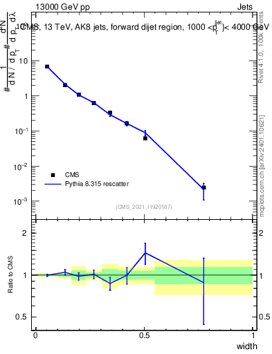 Plot of j.width in 13000 GeV pp collisions