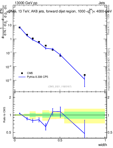 Plot of j.width in 13000 GeV pp collisions