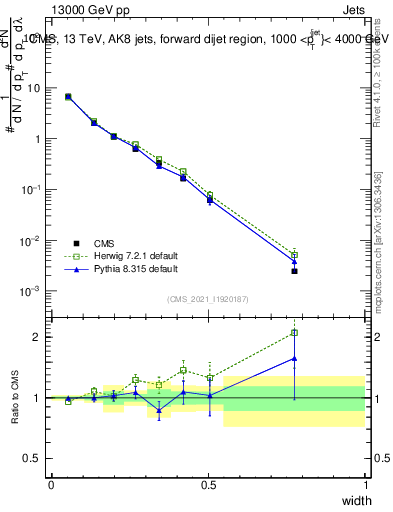 Plot of j.width in 13000 GeV pp collisions