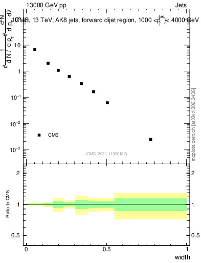 Plot of j.width in 13000 GeV pp collisions