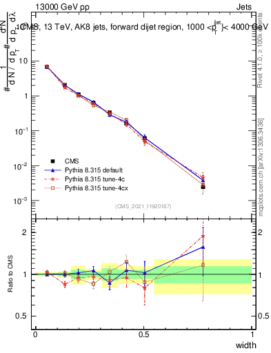 Plot of j.width in 13000 GeV pp collisions