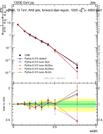 Plot of j.width in 13000 GeV pp collisions
