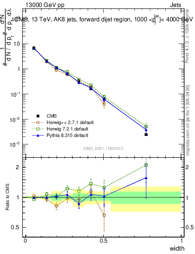 Plot of j.width in 13000 GeV pp collisions