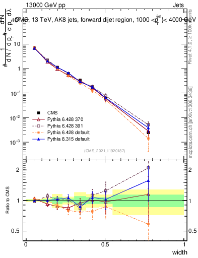 Plot of j.width in 13000 GeV pp collisions