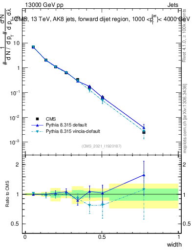 Plot of j.width in 13000 GeV pp collisions