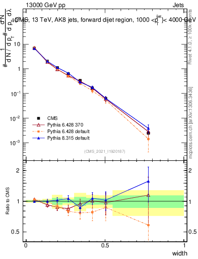 Plot of j.width in 13000 GeV pp collisions