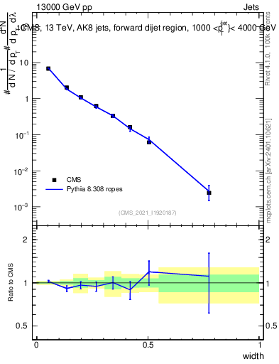 Plot of j.width in 13000 GeV pp collisions
