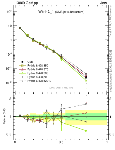 Plot of j.width in 13000 GeV pp collisions