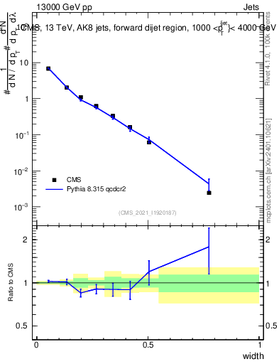 Plot of j.width in 13000 GeV pp collisions
