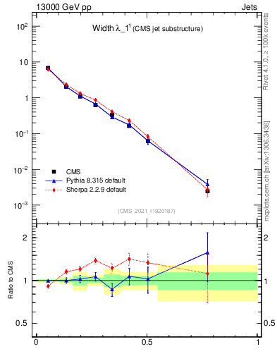 Plot of j.width in 13000 GeV pp collisions
