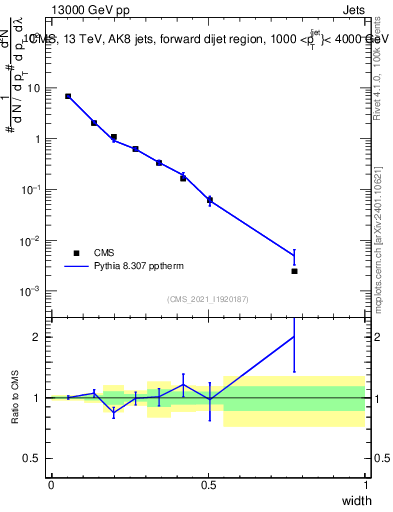 Plot of j.width in 13000 GeV pp collisions
