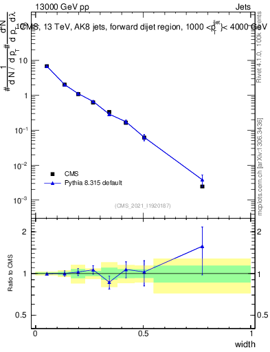 Plot of j.width in 13000 GeV pp collisions