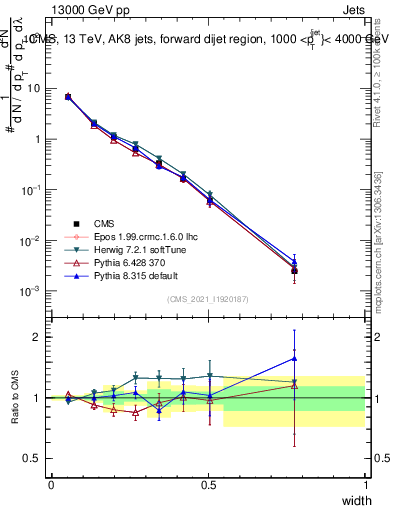 Plot of j.width in 13000 GeV pp collisions