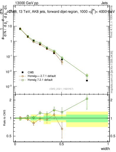 Plot of j.width in 13000 GeV pp collisions