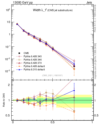 Plot of j.width in 13000 GeV pp collisions