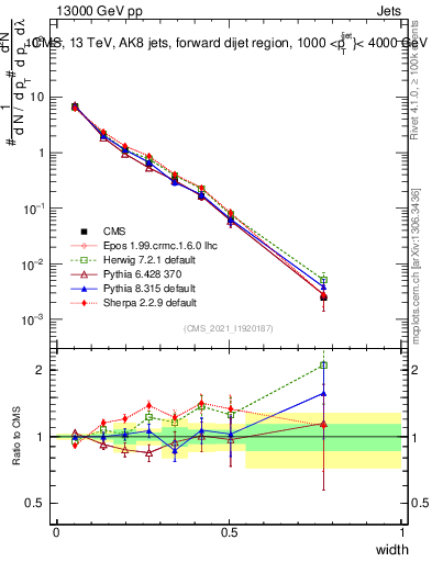 Plot of j.width in 13000 GeV pp collisions