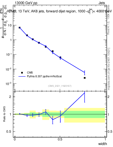 Plot of j.width in 13000 GeV pp collisions